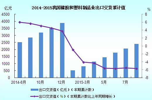 2014年8月-2015年8月我國(guó)橡膠和塑料制品業(yè)出口交貨累計(jì)值圖