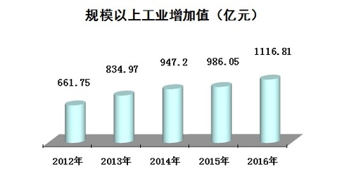 2016年咸陽市國民經濟和社會發展統計公報