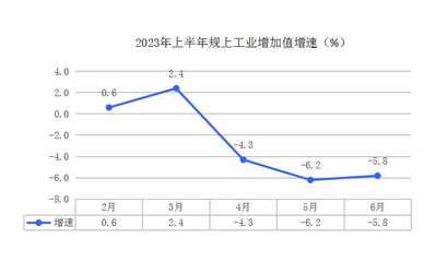 工業經濟持續下降 權重行業亟待關注 --原州區2023年上半年經濟運行情況系列分析之二